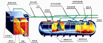 供应吴忠地区地埋式污水处理设备供应新闻, 智能制造网